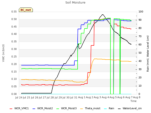 plot of Soil Moisture