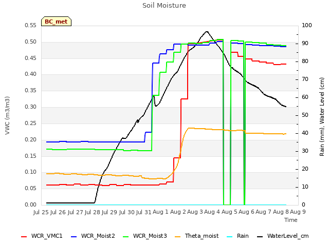 plot of Soil Moisture