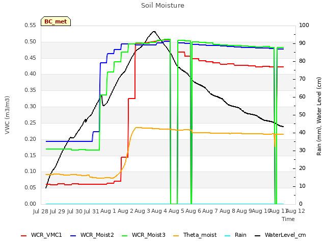 plot of Soil Moisture