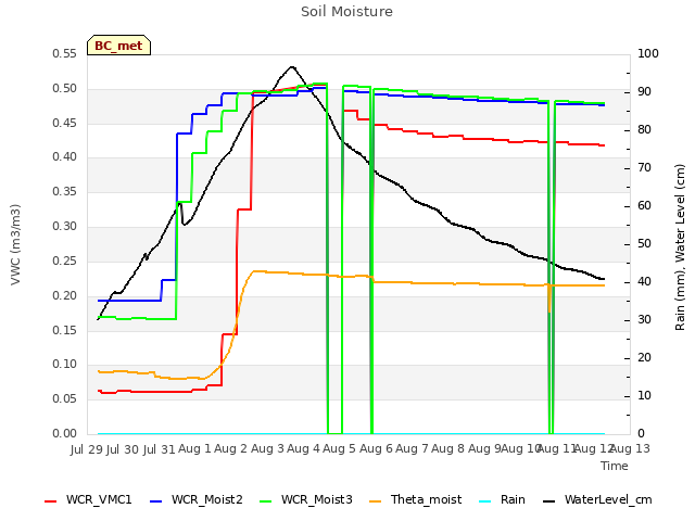 plot of Soil Moisture