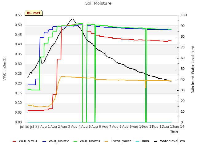 plot of Soil Moisture