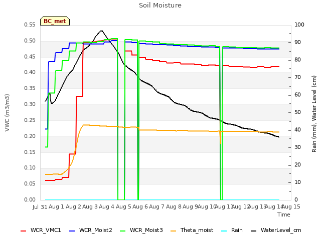 plot of Soil Moisture