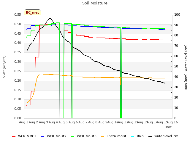 plot of Soil Moisture