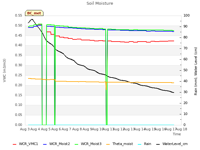 plot of Soil Moisture