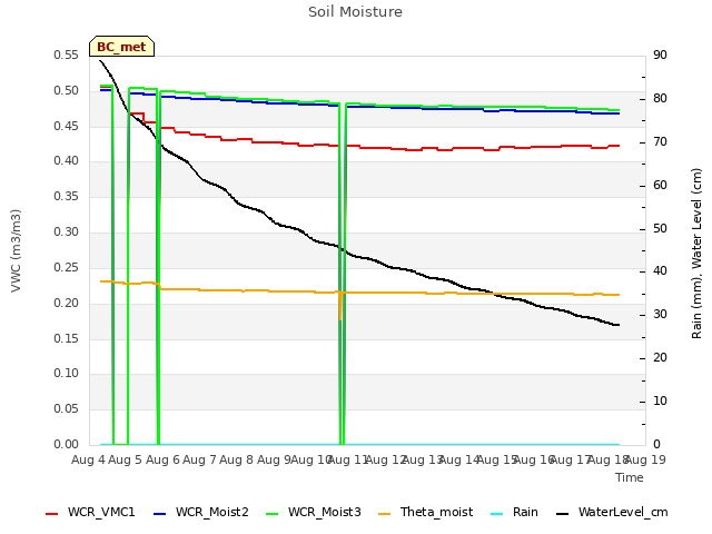 plot of Soil Moisture