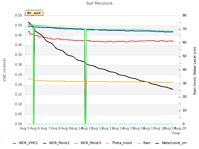 plot of Soil Moisture