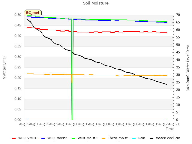 plot of Soil Moisture