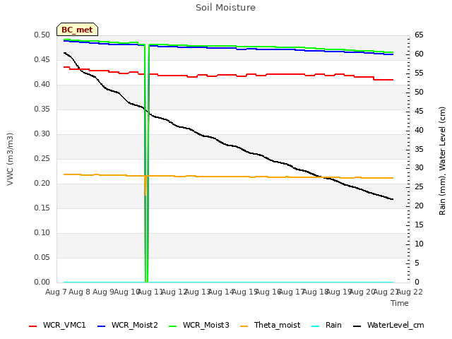 plot of Soil Moisture