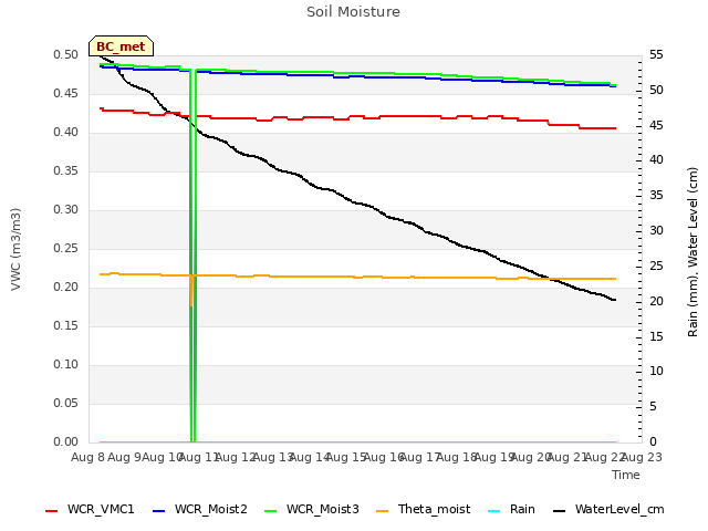 plot of Soil Moisture