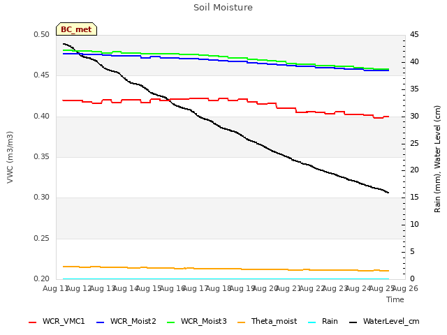 plot of Soil Moisture