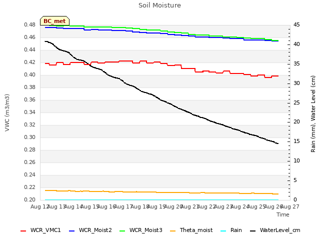 plot of Soil Moisture