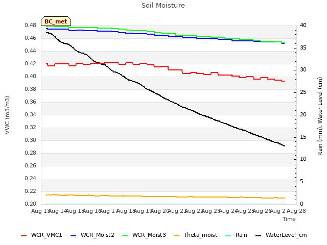 plot of Soil Moisture