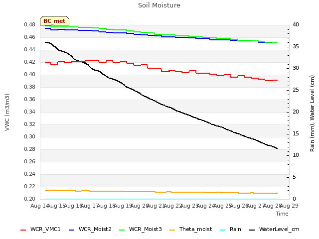 plot of Soil Moisture