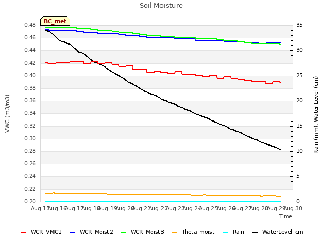 plot of Soil Moisture