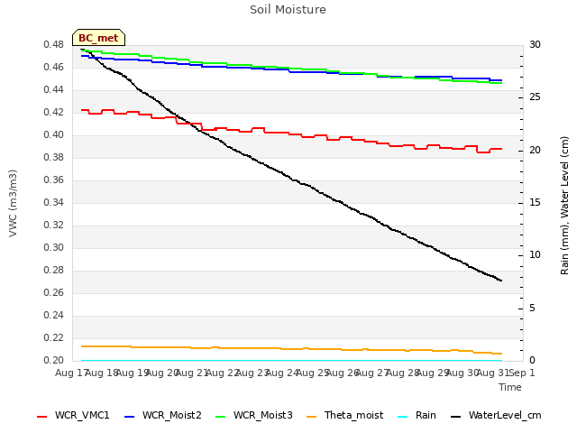 plot of Soil Moisture