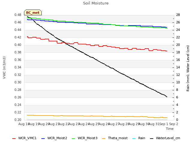 plot of Soil Moisture