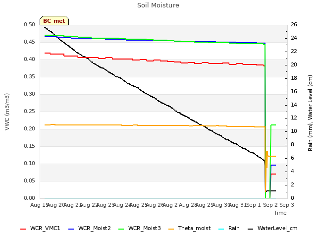 plot of Soil Moisture