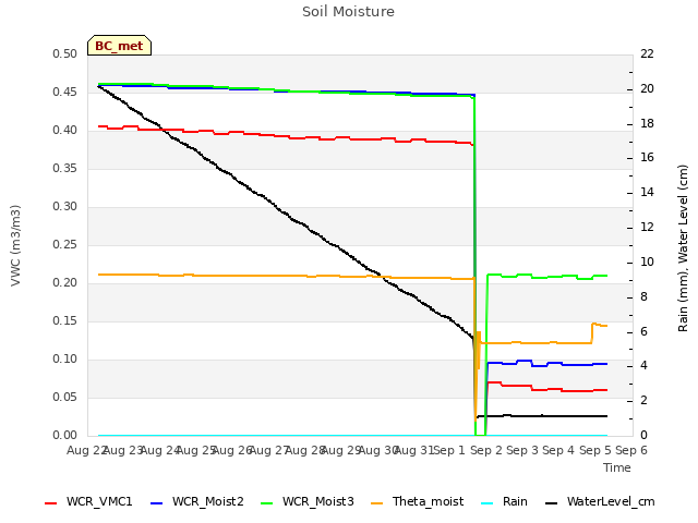 plot of Soil Moisture