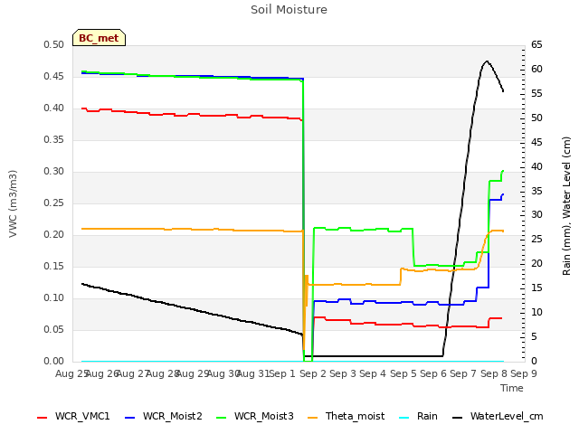 plot of Soil Moisture