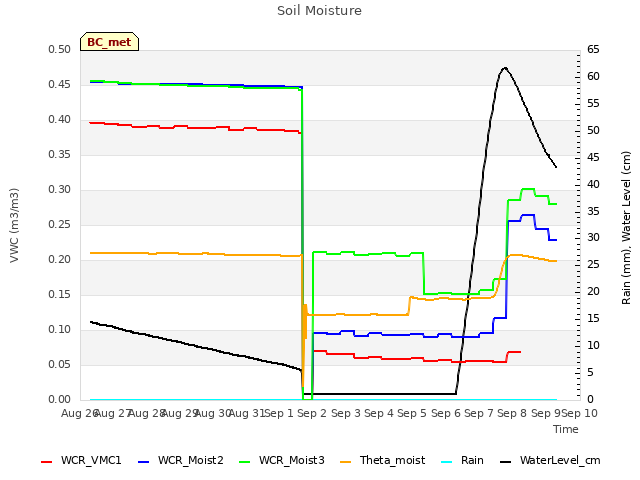 plot of Soil Moisture