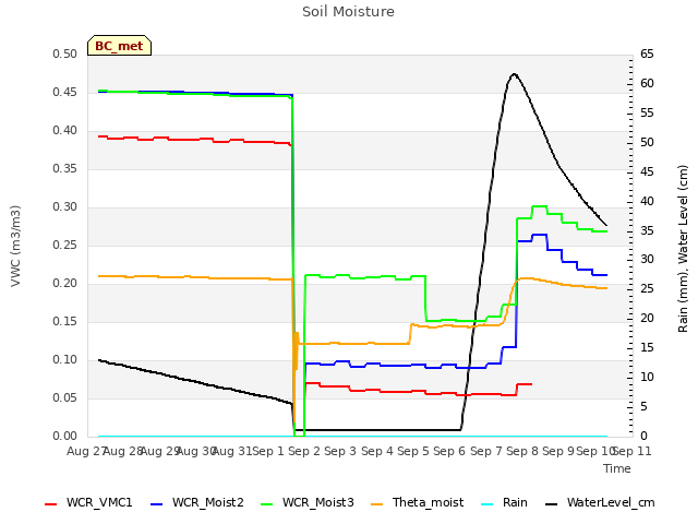 plot of Soil Moisture