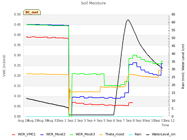 plot of Soil Moisture