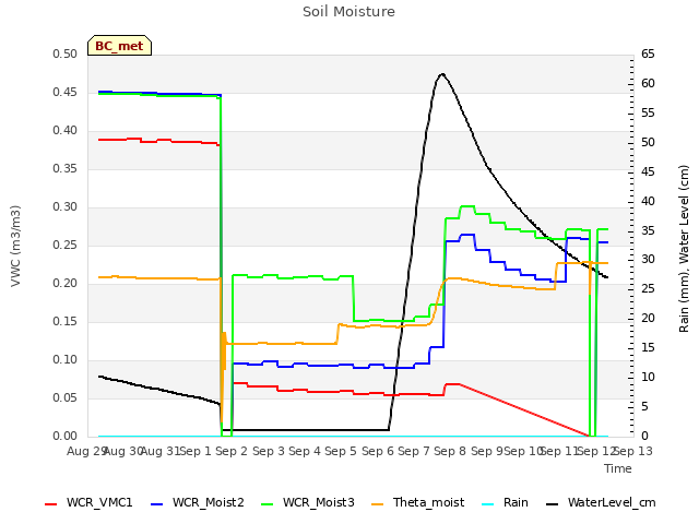 plot of Soil Moisture