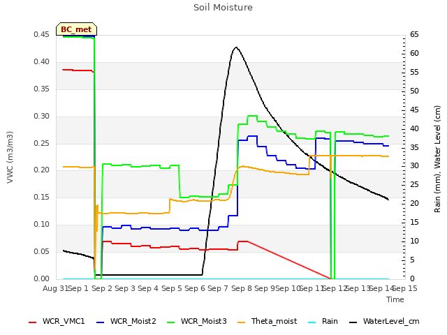 plot of Soil Moisture