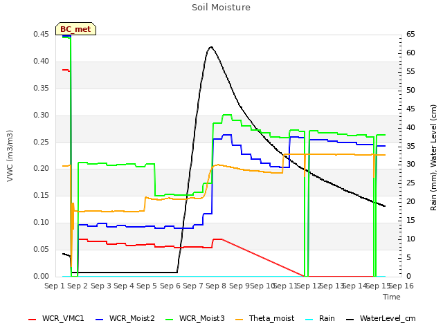 plot of Soil Moisture