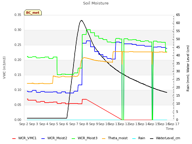 plot of Soil Moisture