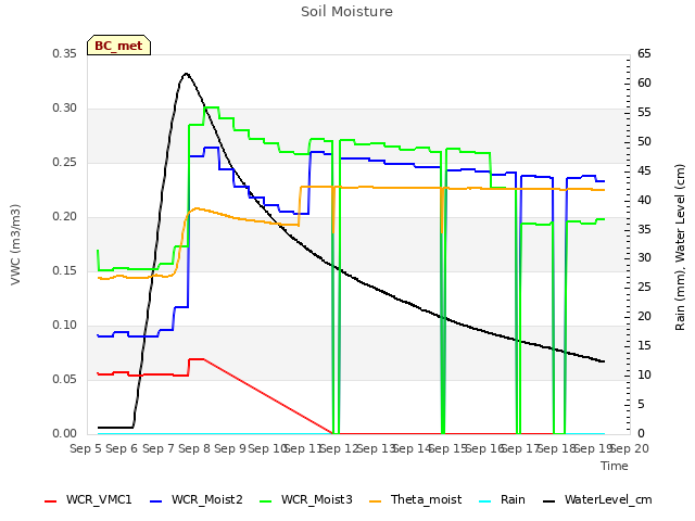 plot of Soil Moisture