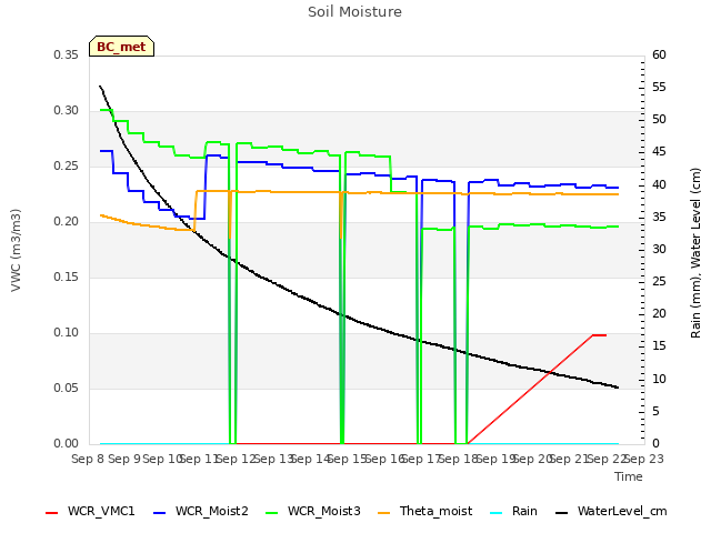 plot of Soil Moisture