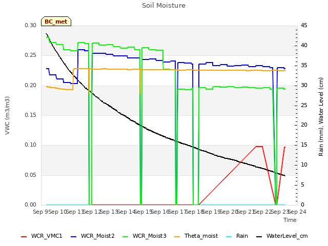 plot of Soil Moisture