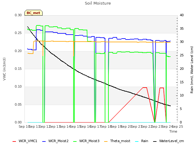 plot of Soil Moisture