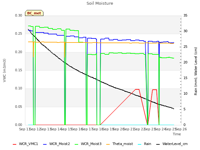 plot of Soil Moisture