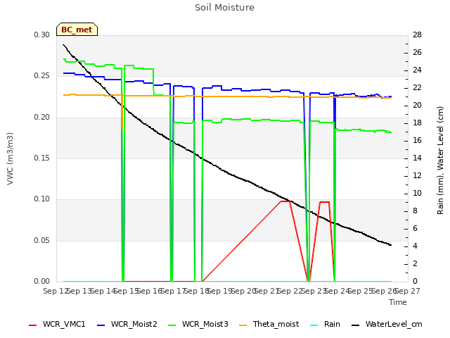 plot of Soil Moisture