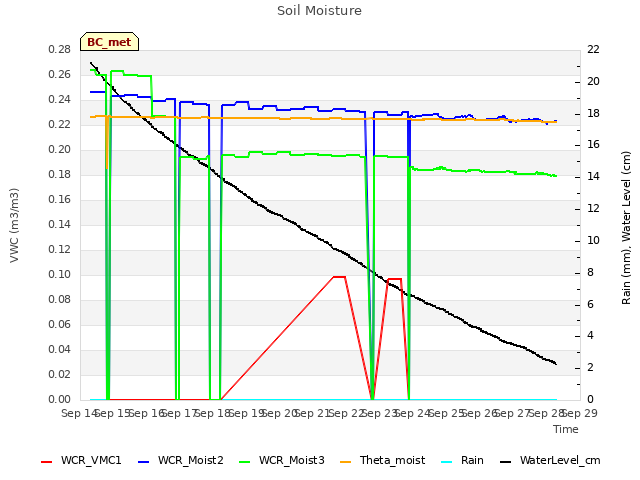 plot of Soil Moisture