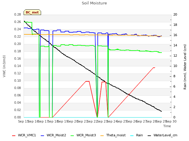 plot of Soil Moisture