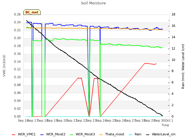 plot of Soil Moisture