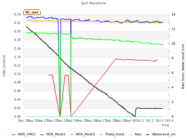 plot of Soil Moisture