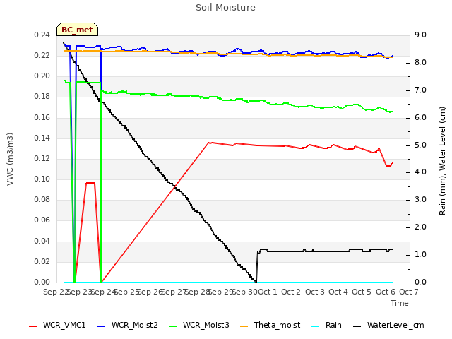 plot of Soil Moisture