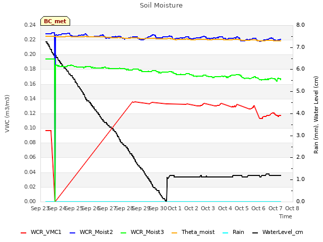 plot of Soil Moisture