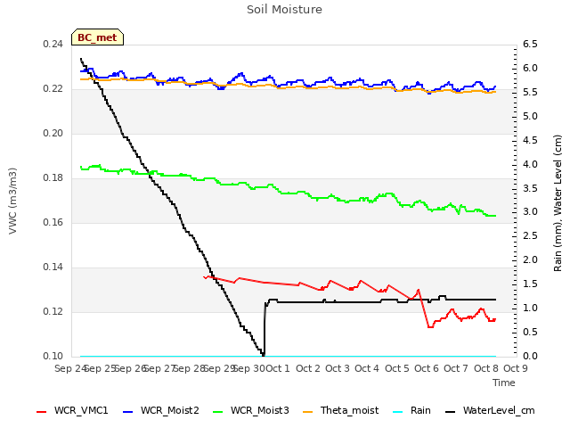 plot of Soil Moisture