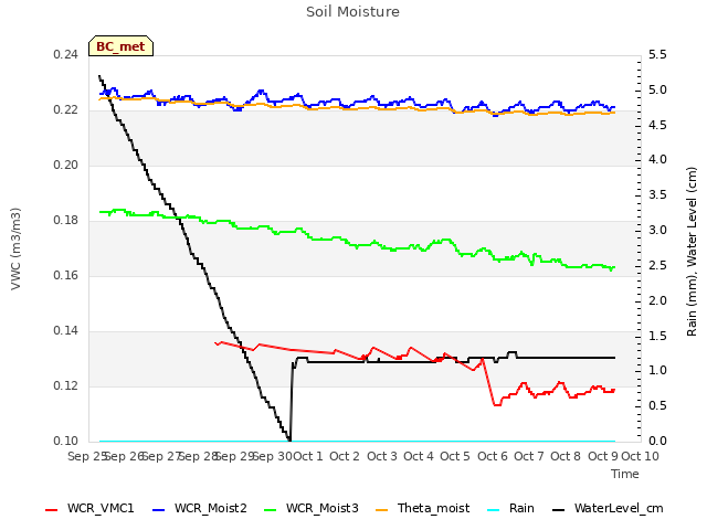 plot of Soil Moisture