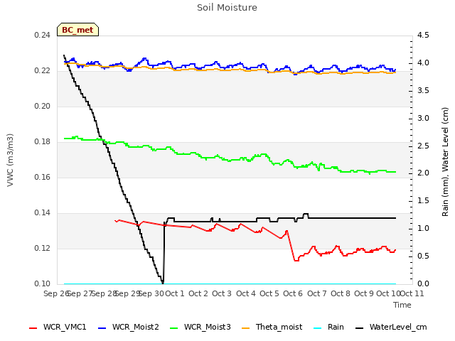 plot of Soil Moisture