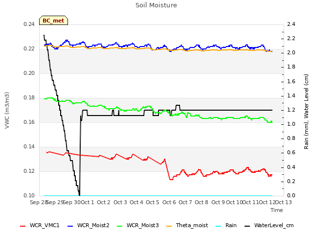 plot of Soil Moisture