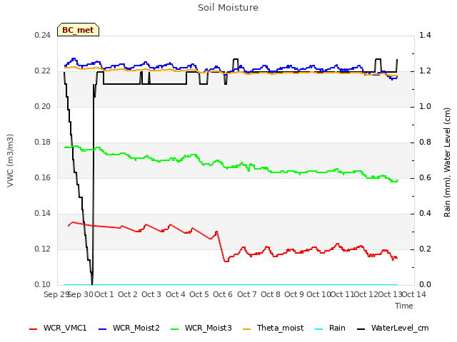 plot of Soil Moisture