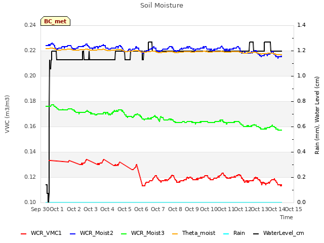 plot of Soil Moisture