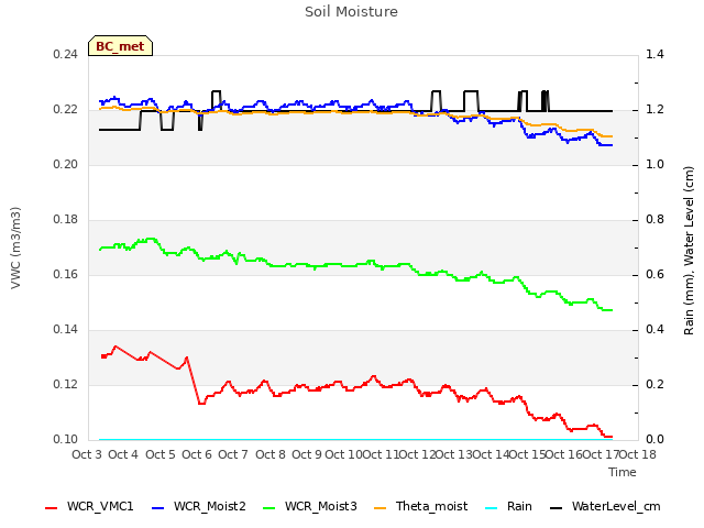 plot of Soil Moisture