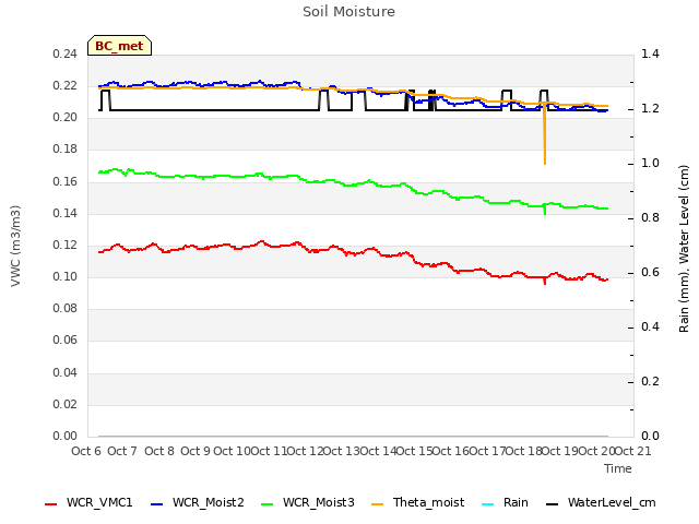 plot of Soil Moisture